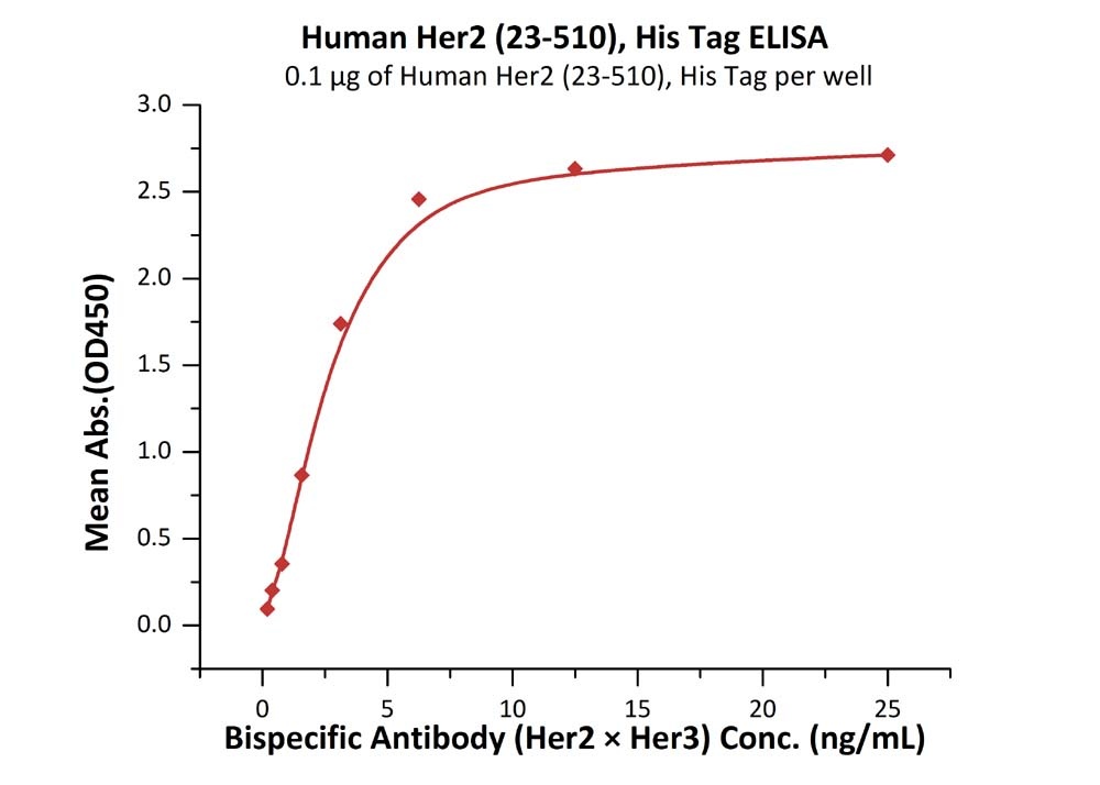Rhesus macaque CD28 Recombinant Protein