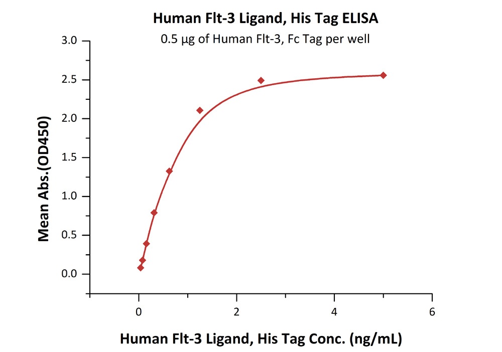 Flt-3 Ligand Recombinant Protein