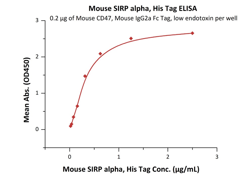 SIRP alpha / CD172a Recombinant Protein