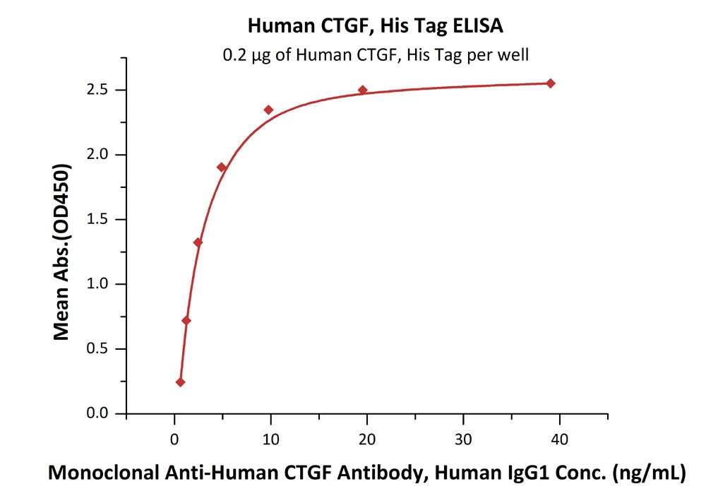 CTGF / CCN2 Recombinant Protein