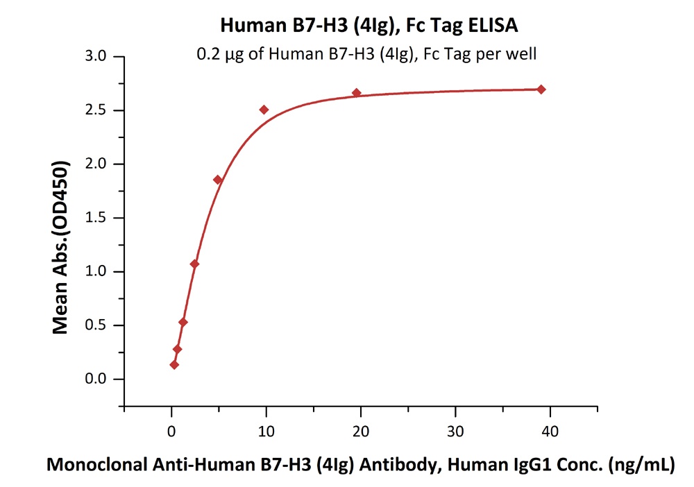 B7-H3 (4Ig) / B7-H3b Recombinant Protein