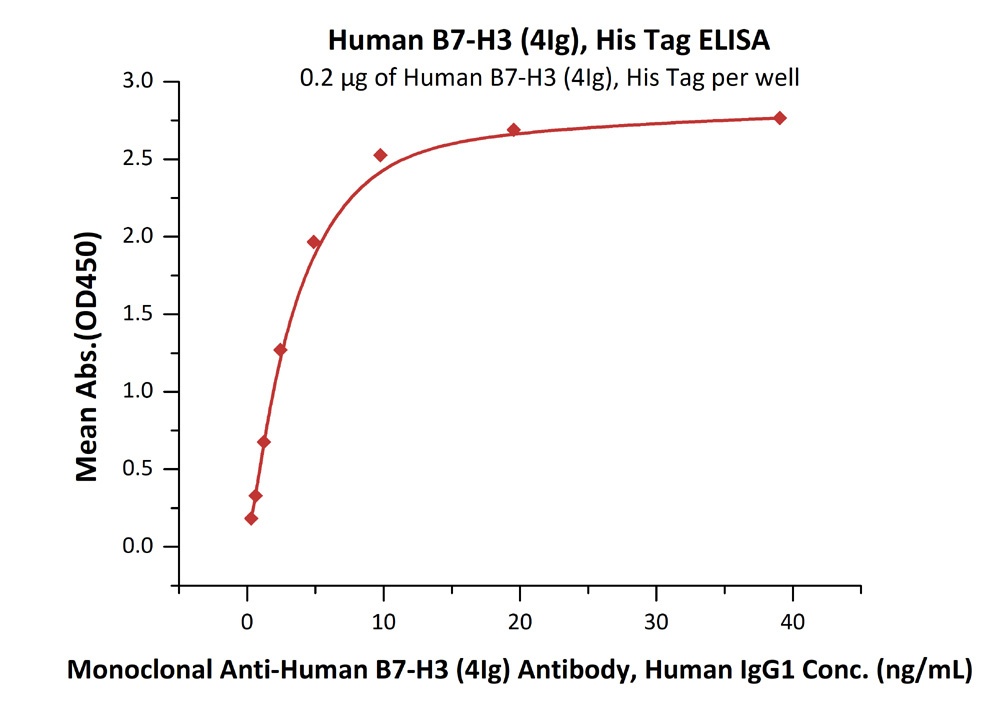 B7-H3 (4Ig) / B7-H3b Recombinant Protein