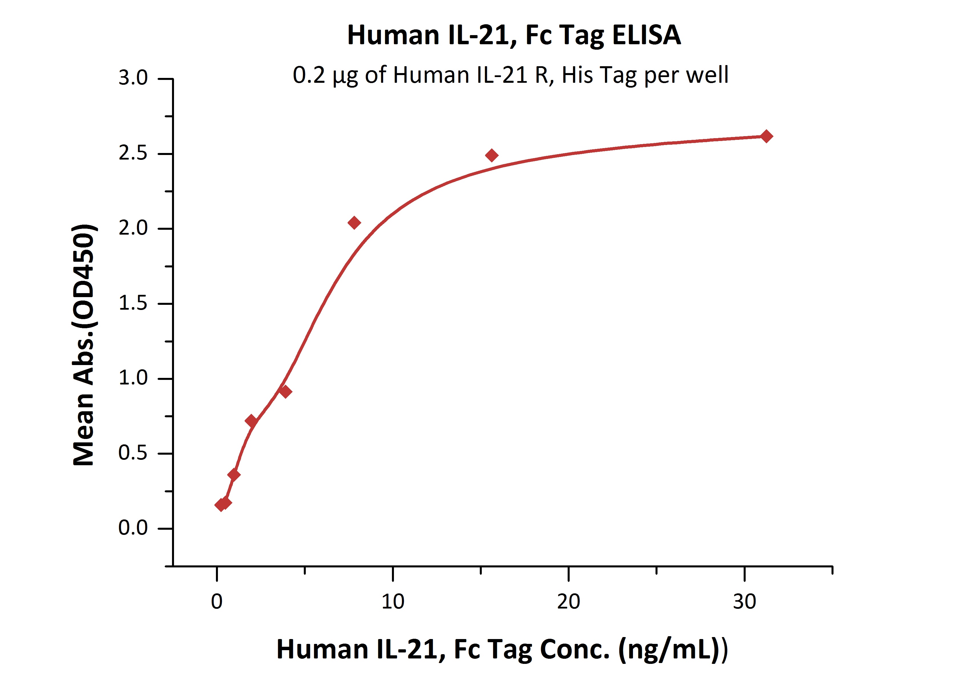 IL-21 Recombinant Protein