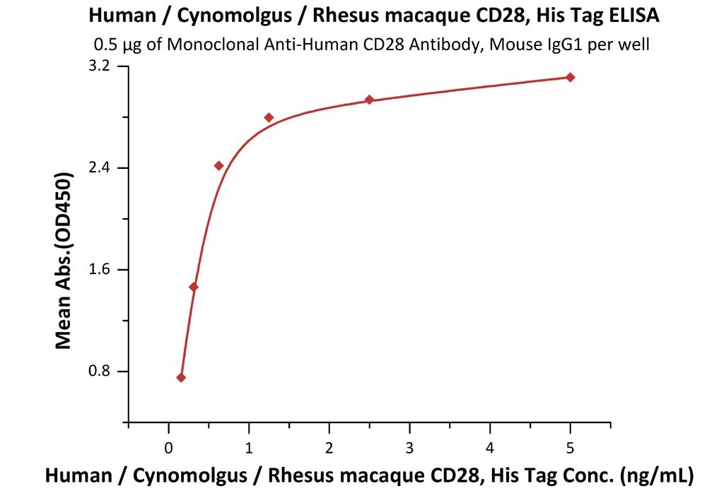 Rhesus macaque CD28 Recombinant Protein
