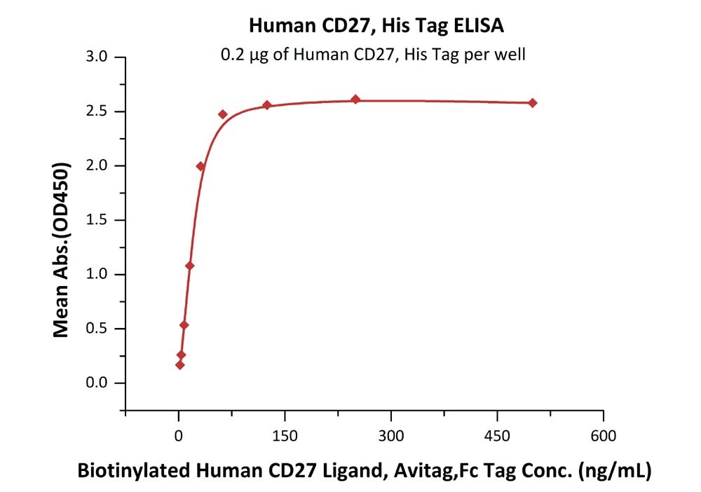 CD27 / TNFRSF7 Recombinant Protein