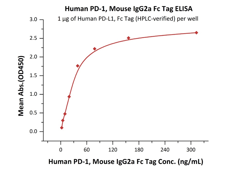PD-1 / PDCD1 Recombinant Protein