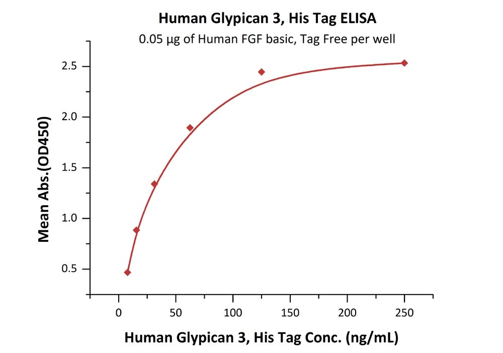 Glypican 3 / GPC3 Recombinant Protein