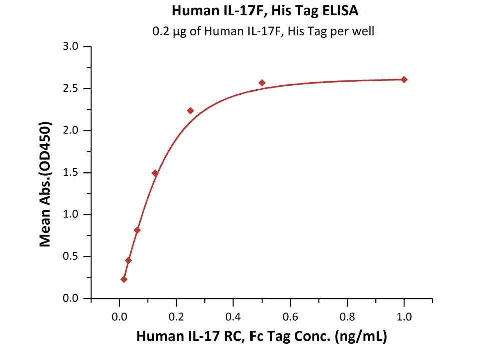 Glypican 3 / GPC3 Recombinant Protein