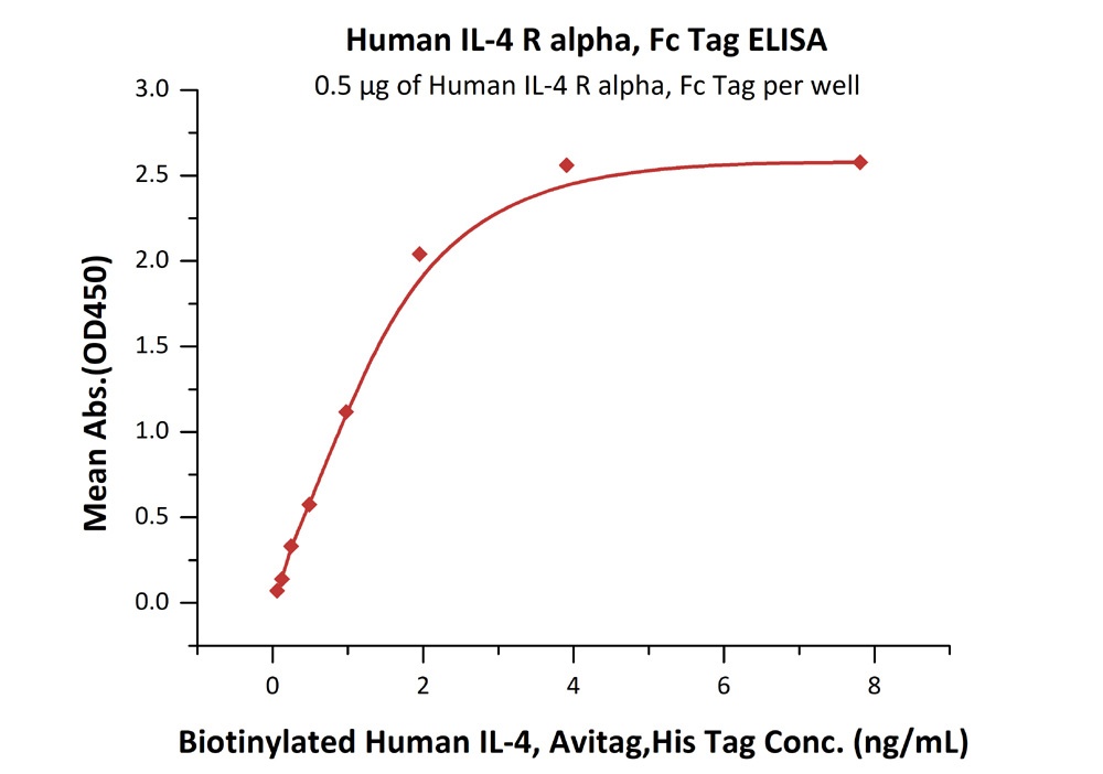GITR Ligand / TNFSF18 Recombinant Protein