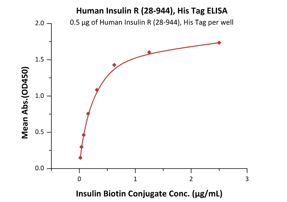 Nectin-2 / CD112 Recombinant Protein