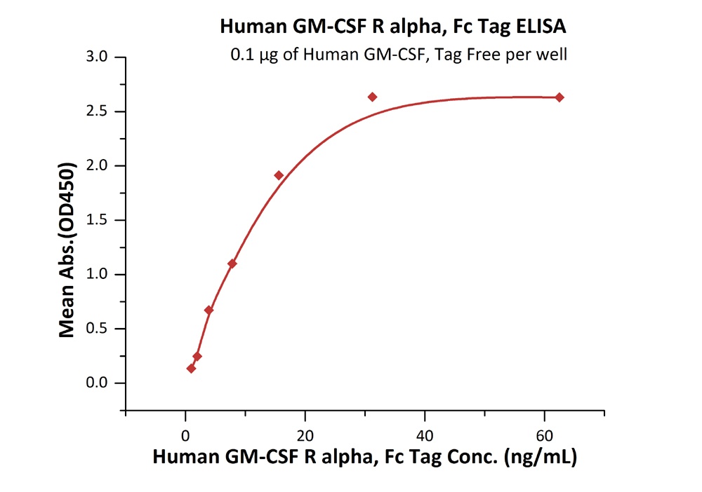 GM-CSF R alpha Recombinant Protein