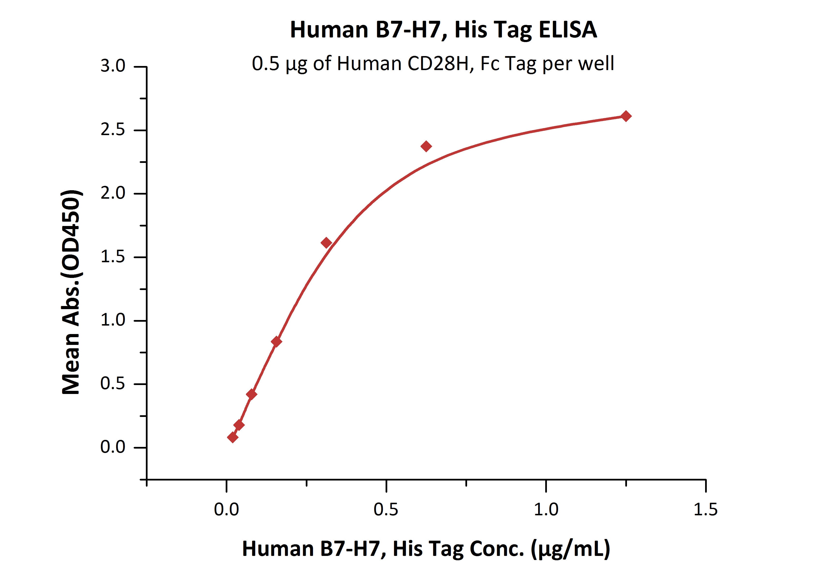 B7-H7 / HHLA2 Recombinant Protein