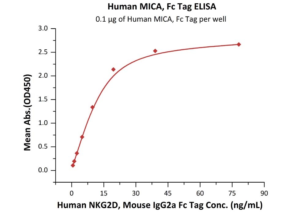 B7-H7 / HHLA2 Recombinant Protein