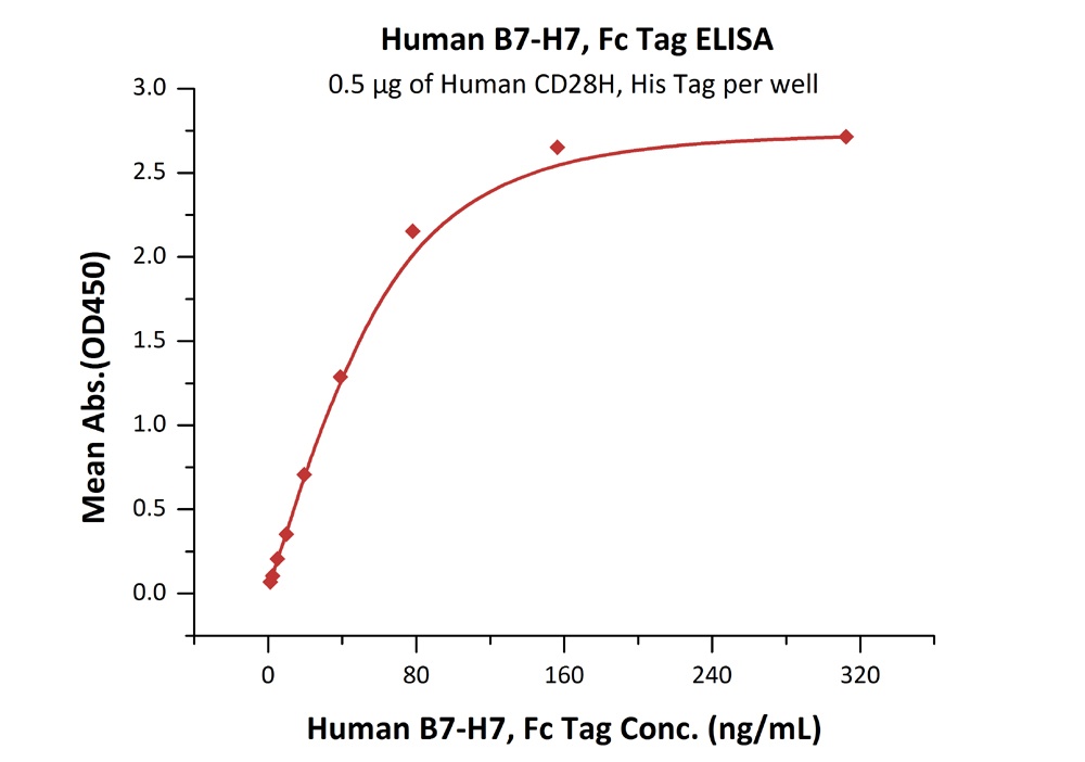 B7-H7 / HHLA2 Recombinant Protein