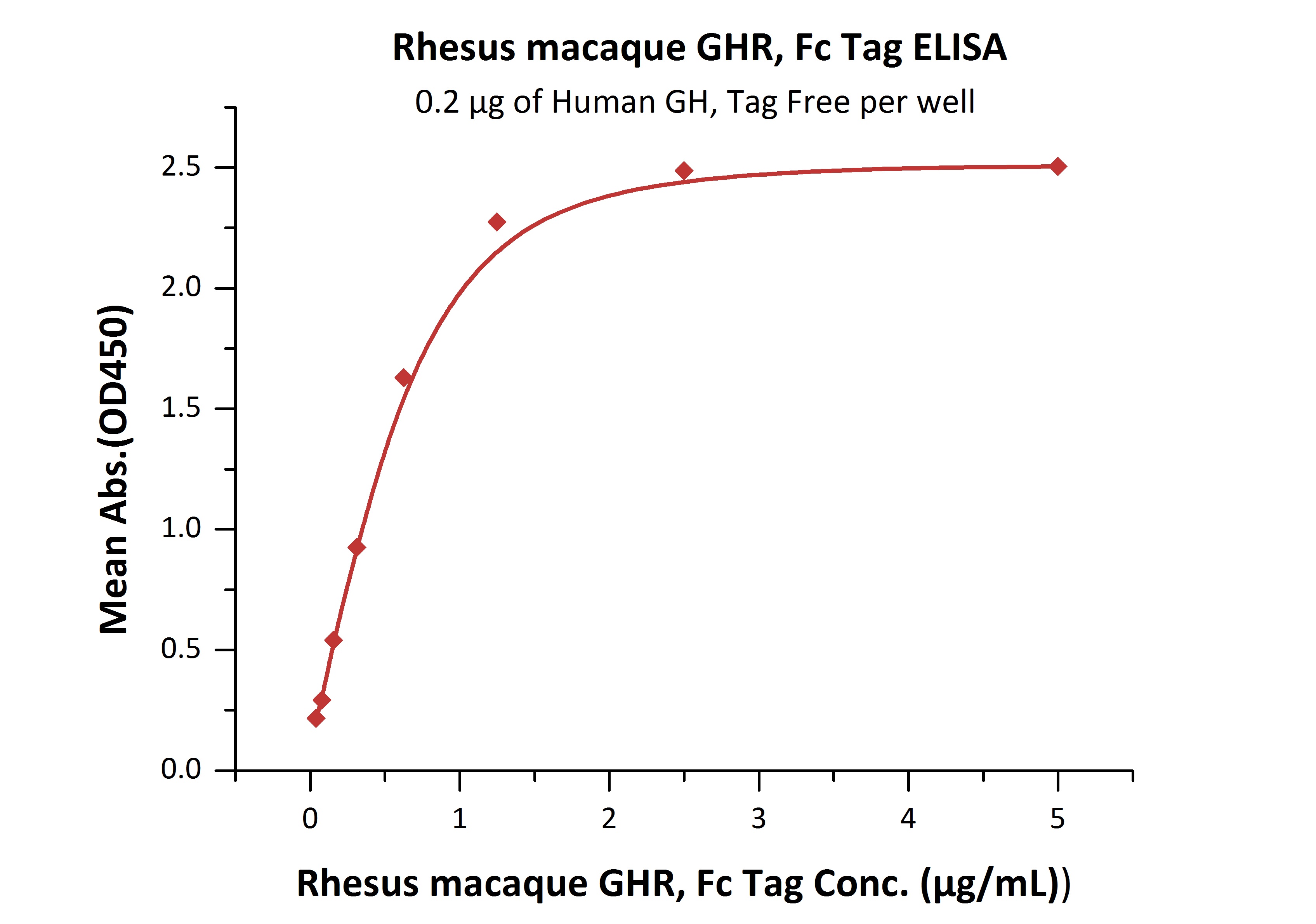 Rhesus macaque Growth Hormone R (GHR) Recombinant Protein