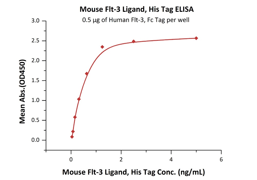 Flt-3 Ligand Recombinant Protein