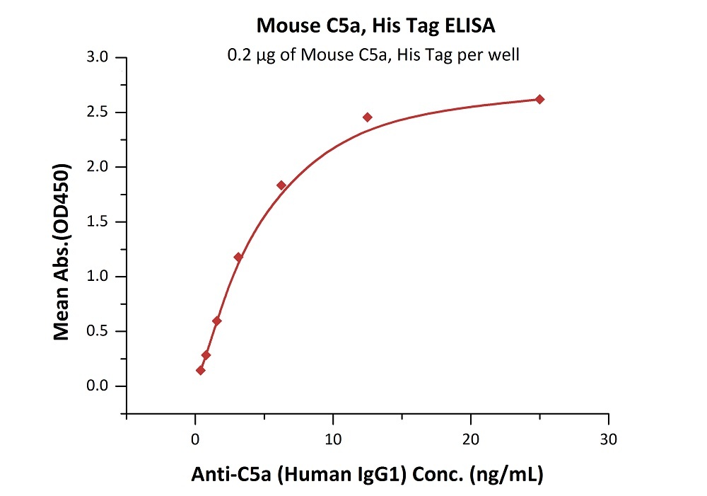 Complement Component C5a Recombinant Protein