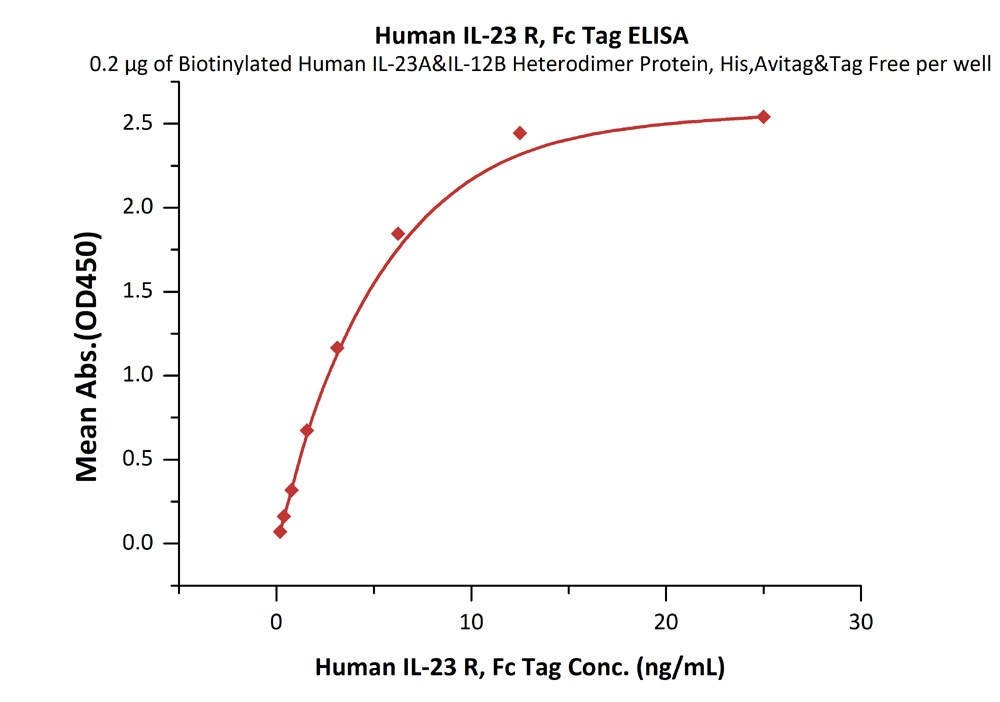 IL-23 R Recombinant Protein