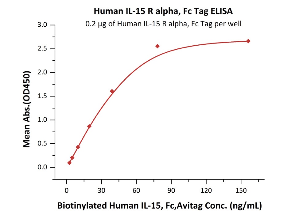 IL-15 R alpha / CD215 Recombinant Protein