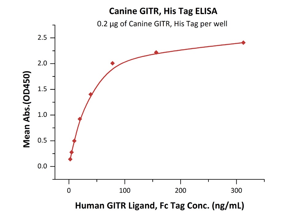 Canine GITR / TNFRSF18 Recombinant Protein