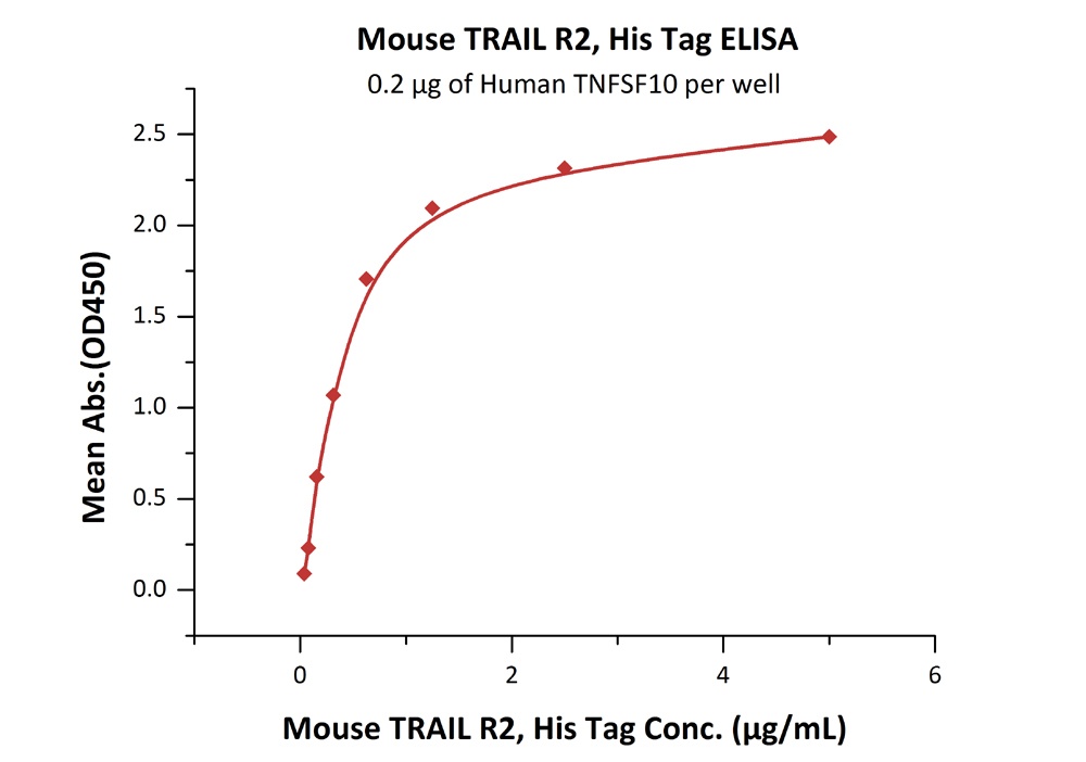 TRAIL R2 / DR5 / TNFRSF10B Recombinant Protein