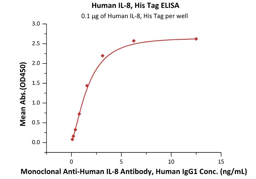 IL-8 / CXCL8 Recombinant Protein