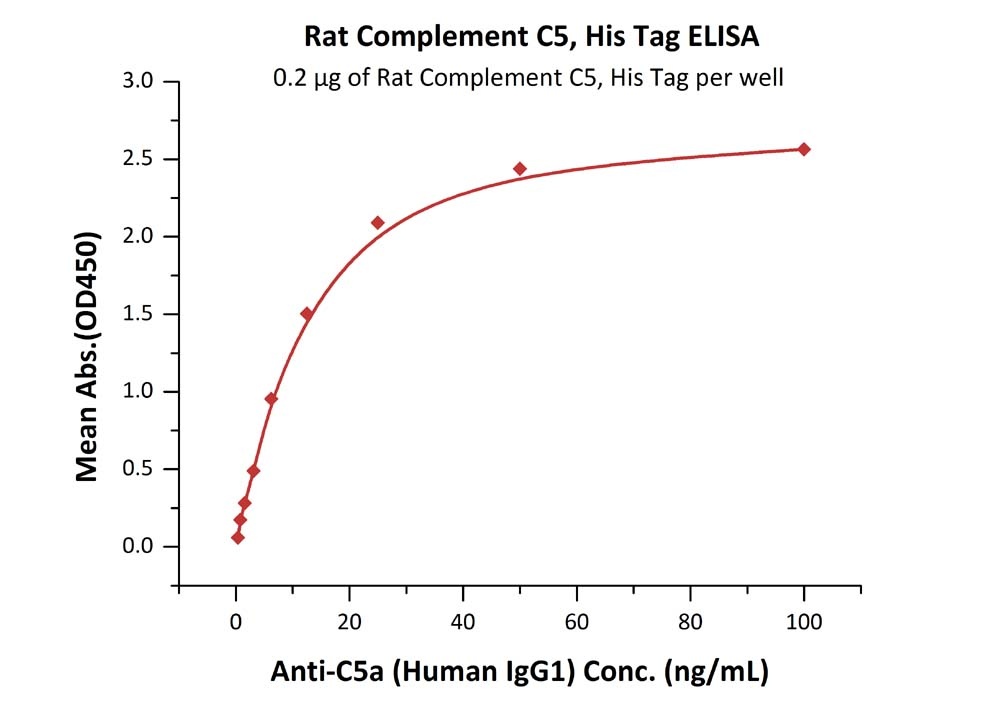 Complement C5 Recombinant Protein