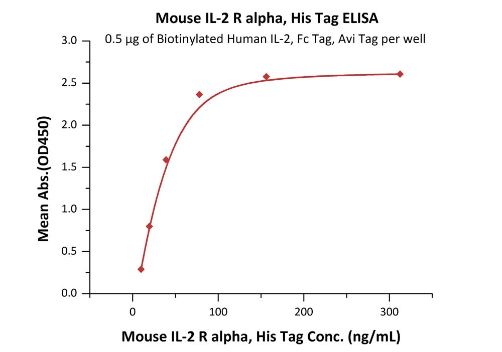 IL-2 R alpha / CD25 Recombinant Protein