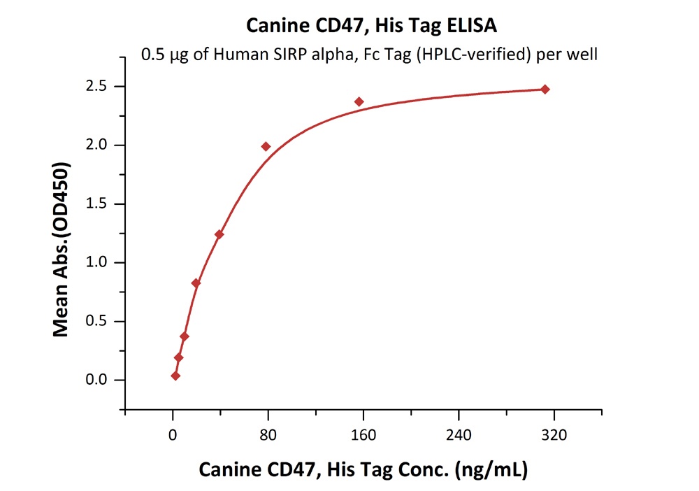 Canine CD47 Recombinant Protein