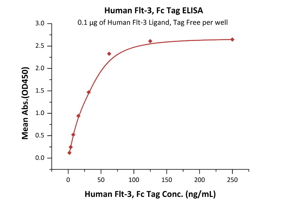 Flt-3 / Flk-2 Recombinant Protein