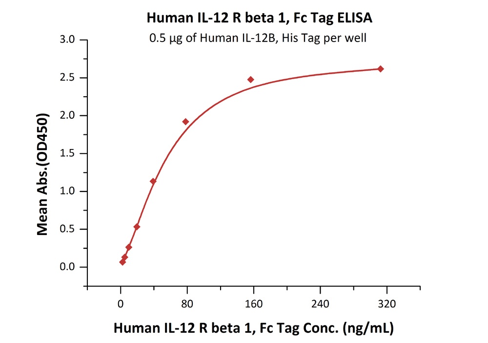 IL-12 R beta 1 / CD212 Recombinant Protein