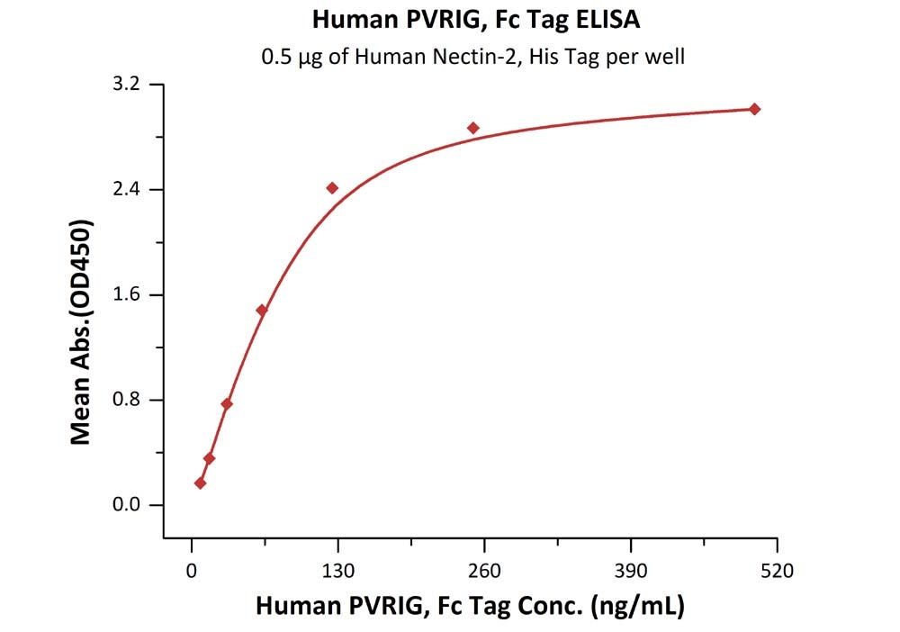 PVRIG Recombinant Protein