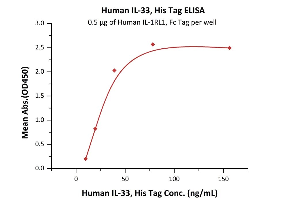 IL-33 Recombinant Protein