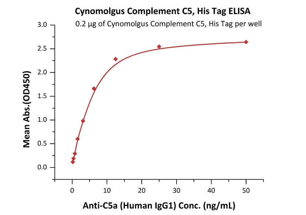 Complement C5 Recombinant Protein