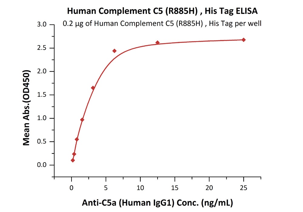 Complement C5 (R885H) Recombinant Protein