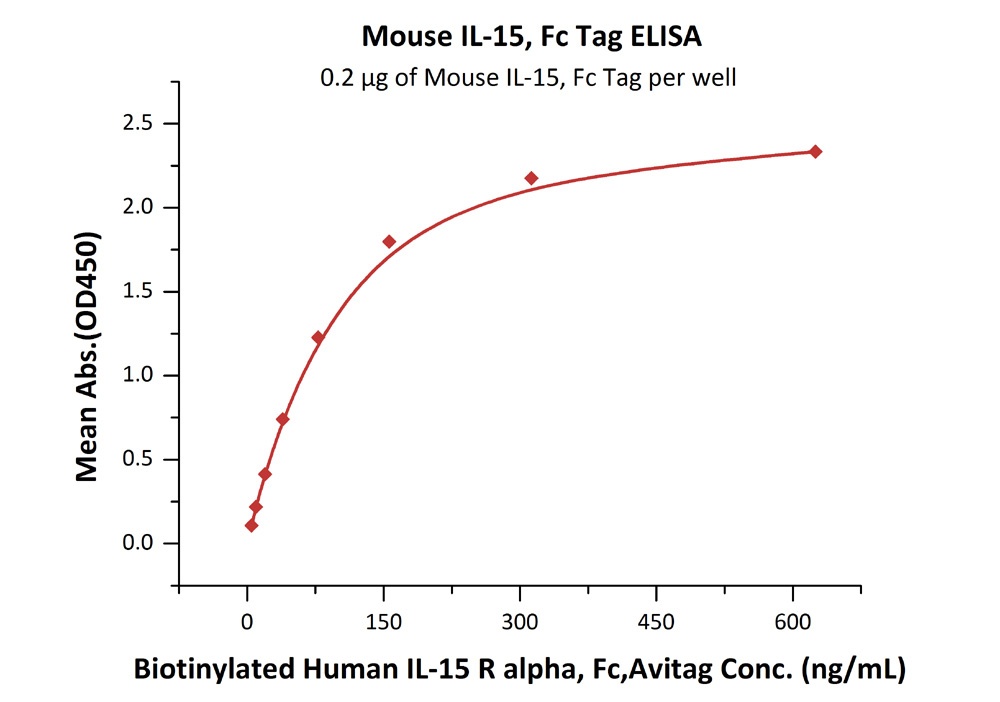 IL-15 Recombinant Protein