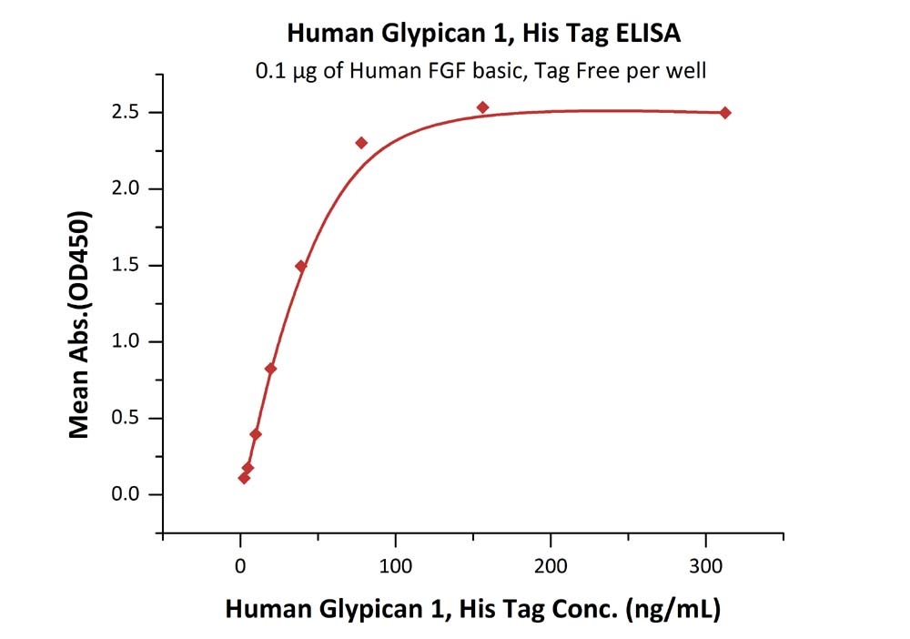 Glypican 1 / GPC1 Recombinant Protein