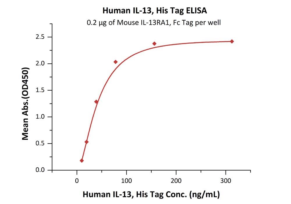 IL-13 Recombinant Protein