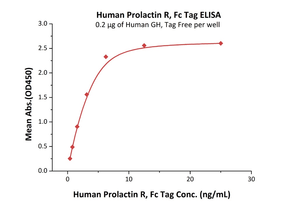IL-13 R alpha 2 Recombinant Protein