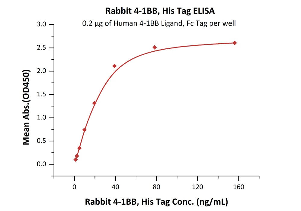 4-1BB / TNFRSF9 Recombinant Protein