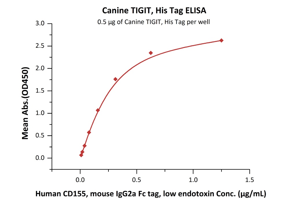 Canine TIGIT Recombinant Protein
