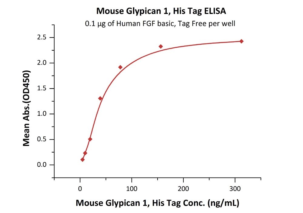 Glypican 1 / GPC1 Recombinant Protein