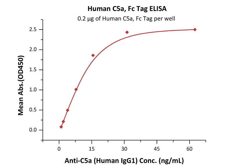 Complement Component C5a Recombinant Protein