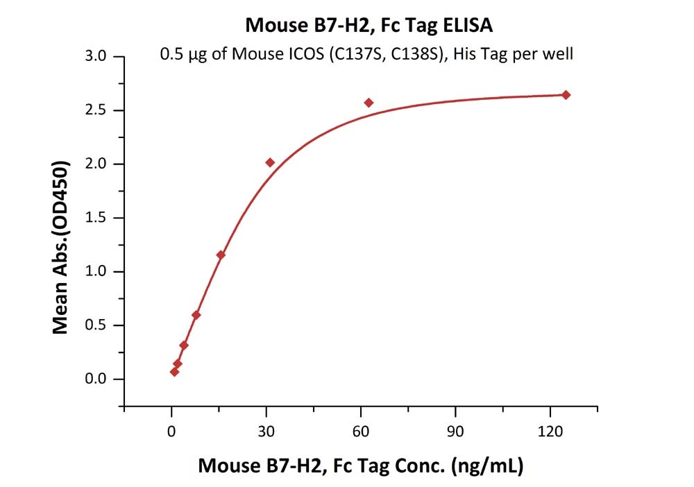 B7-H2 / ICOSLG Recombinant Protein