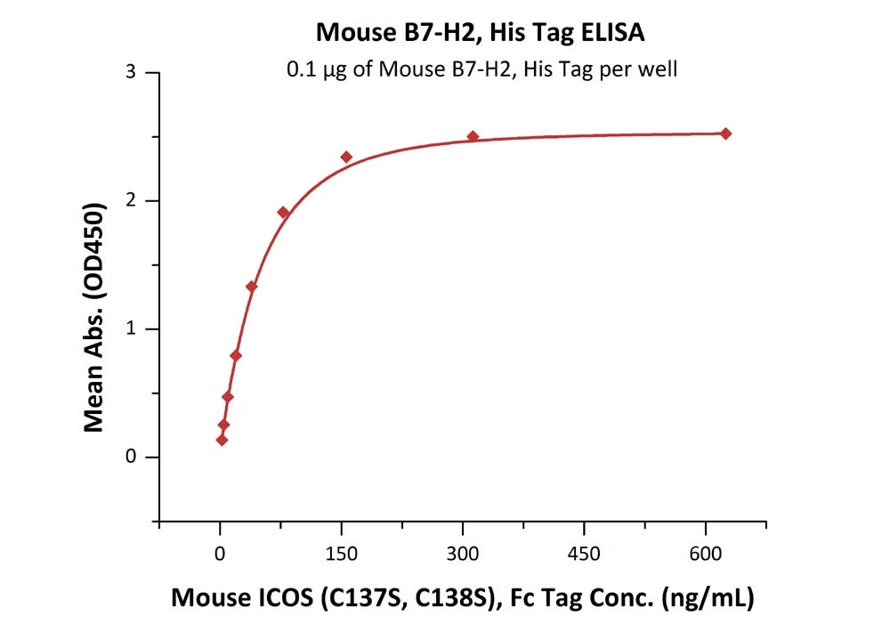 B7-H2 / ICOSLG Recombinant Protein