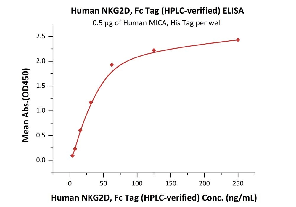NKG2D / CD314 Recombinant Protein