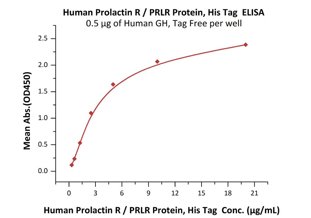 LRP-6 (20-630) Recombinant Protein