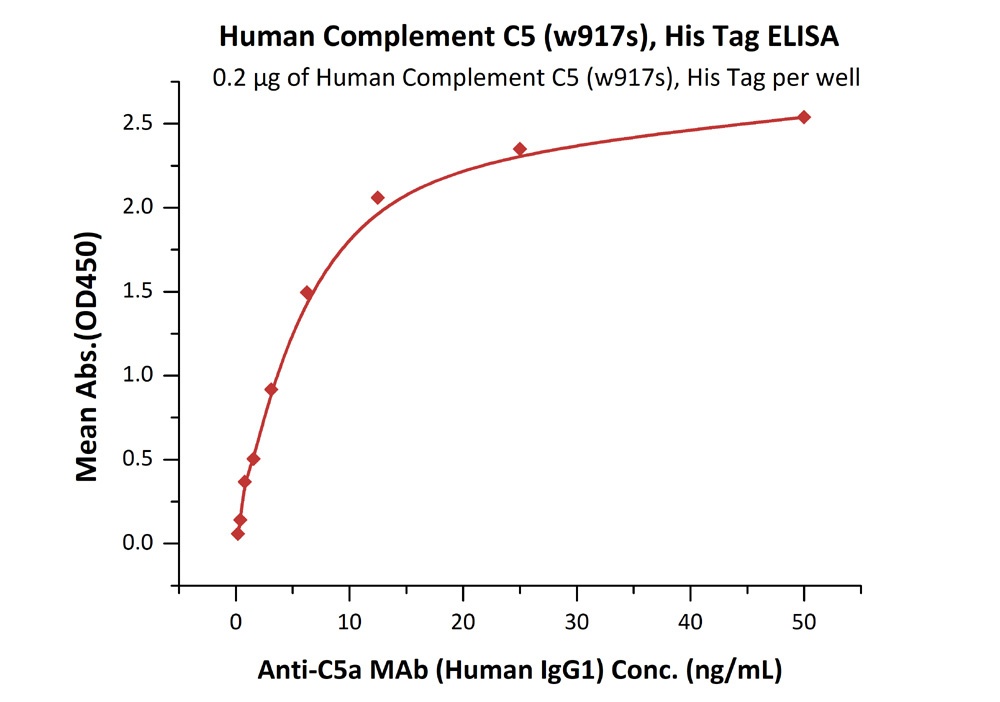 Complement C5 (w917s) Recombinant Protein