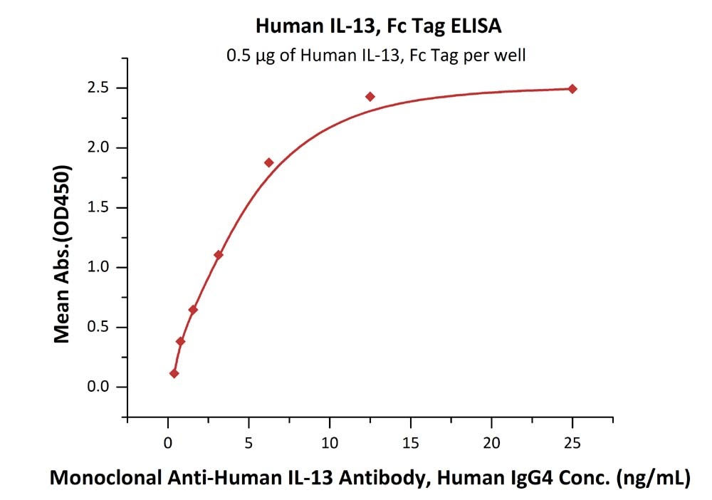 IL-13 Recombinant Protein