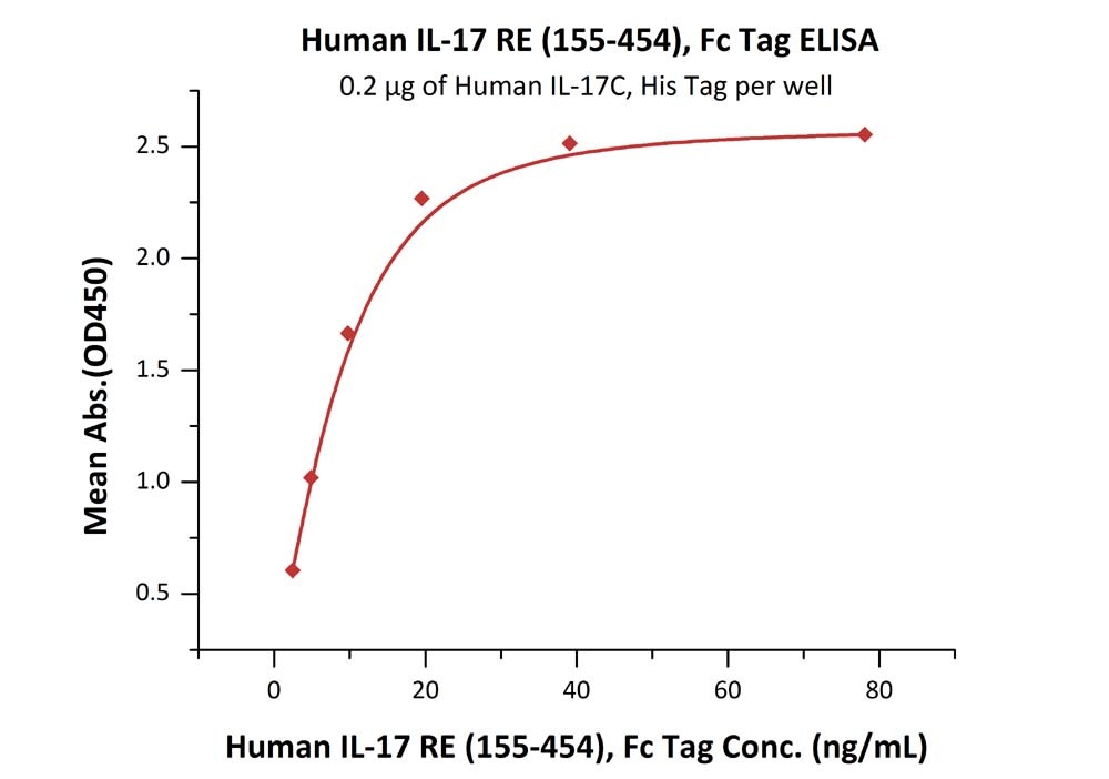 IL-17 RE (155-454) Recombinant Protein